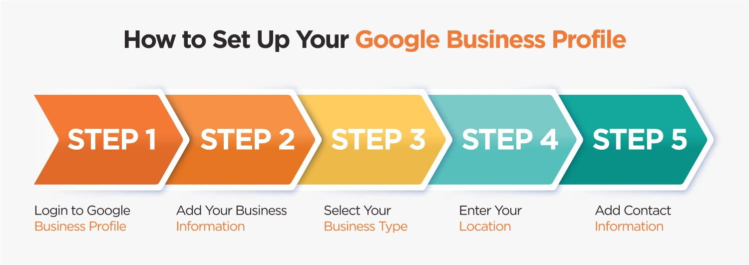 Step-by-Step Guide on how to set up google business profile