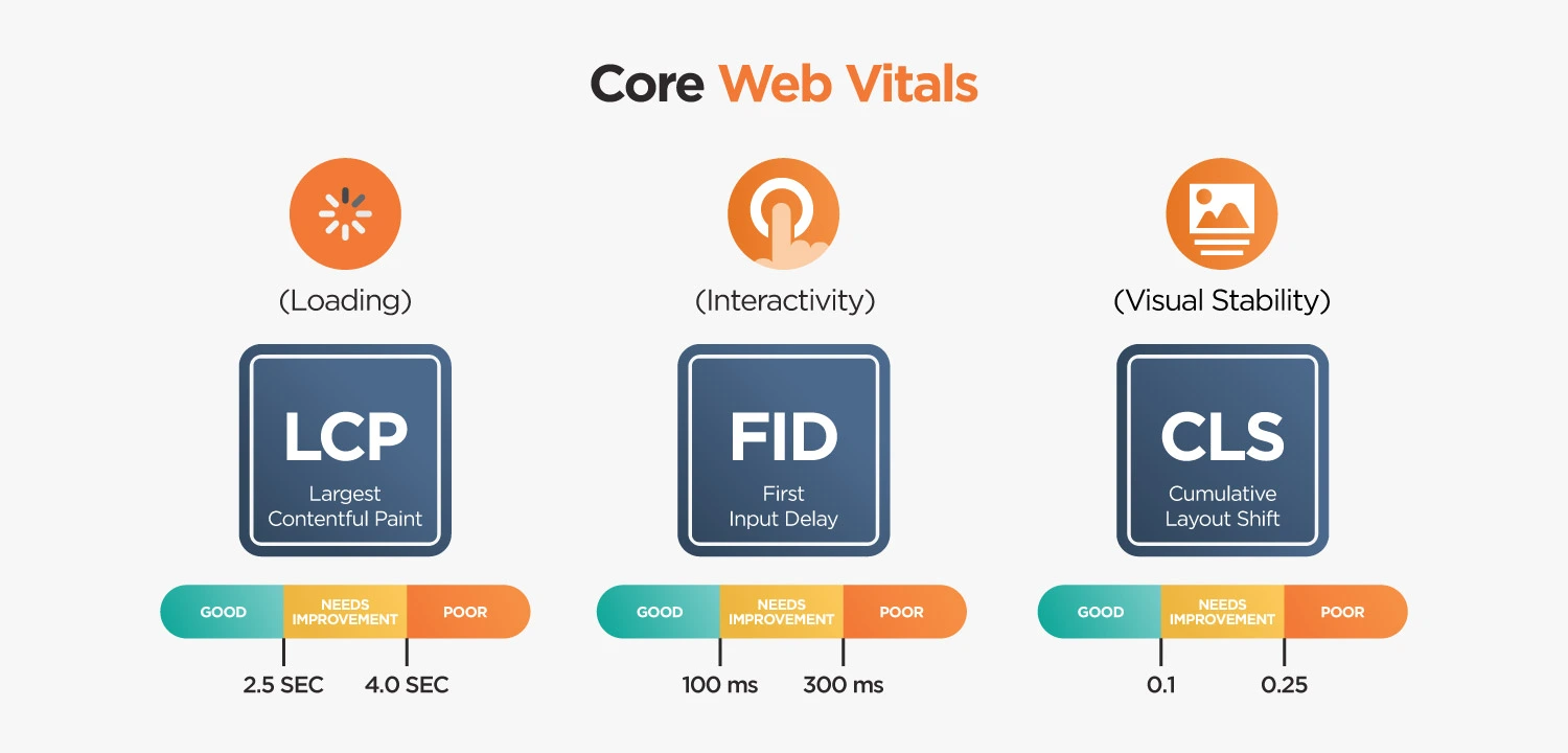 Core Web Vitals infographic highlighting LCP, FID and CLS with performance thresholds.