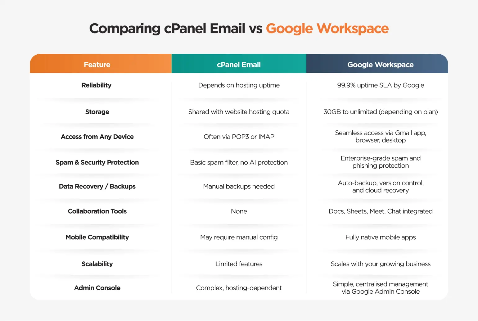 Comparing cPanel Email vs Google Workspace
