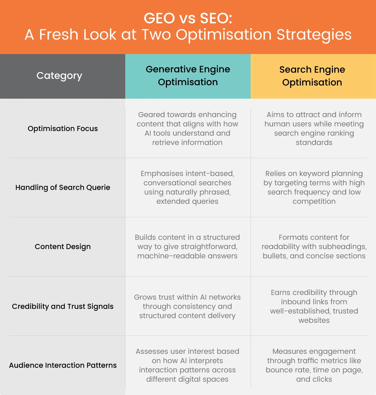 How is Generative Engine Optimization Different From Search Engine Optimization?