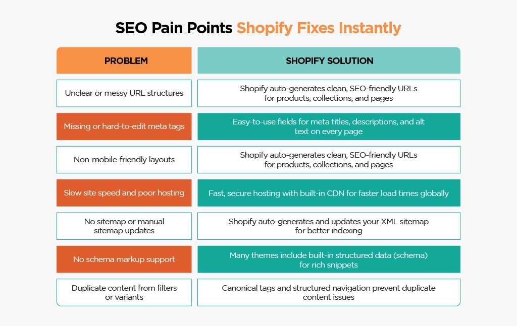 SEO Pain Points Shopify Fixes Instantly