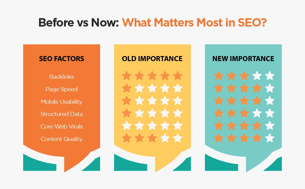 Nowadays what matters most in SEO?
