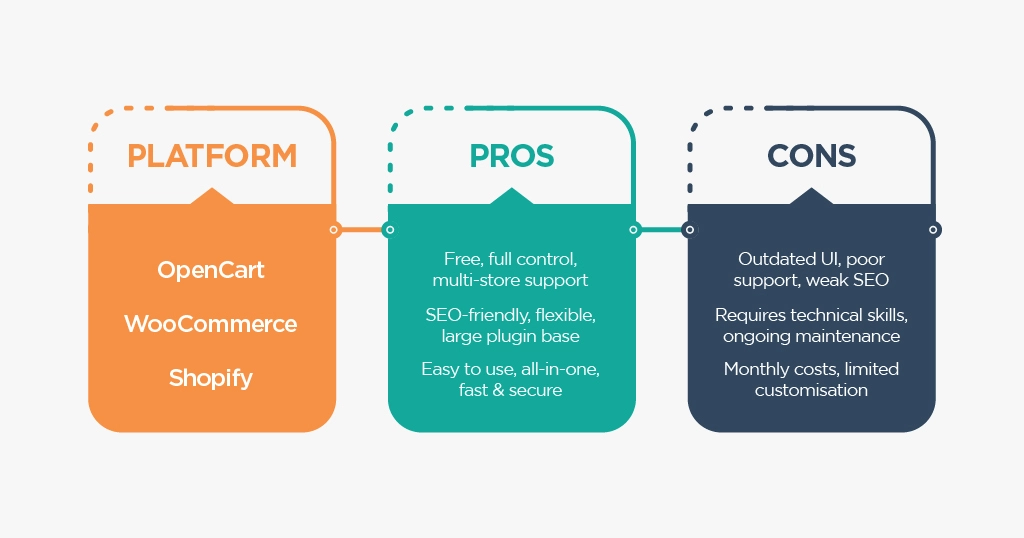 Pros and Cons of Using OpenCart, WooCommerce & Shopify