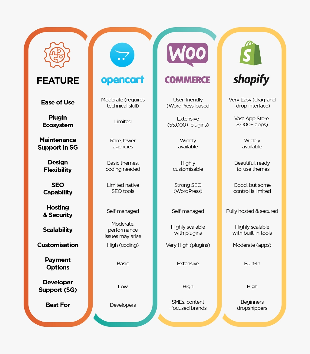 Key differences between OpenCart, WooCommerce, and Shopify