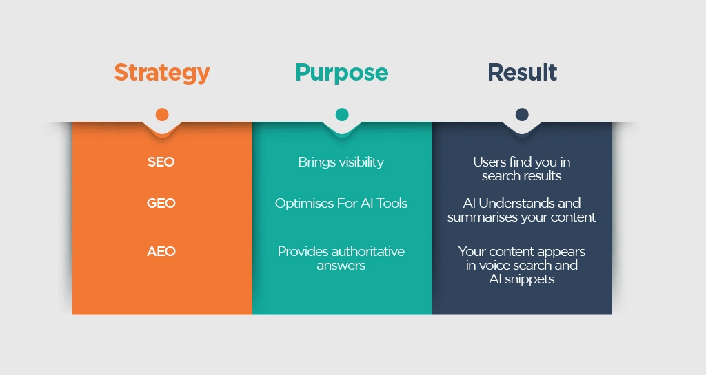 How AEO complements SEO & GEO?