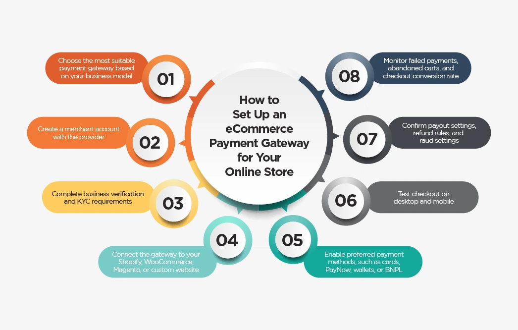 How to Set Up an eCommerce Payment Gateway for Your Online Store?