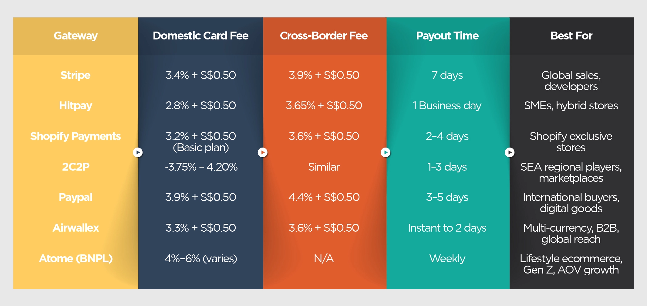 Payment gateway comparison table for 2025