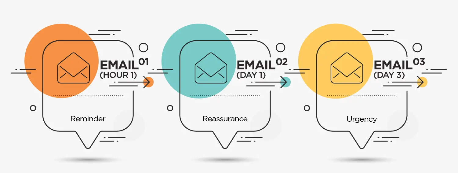 Proven 3-Part abandoned cart email sequence