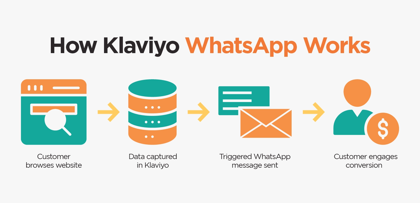 Flowchart showing how Klaviyo WhatsApp works