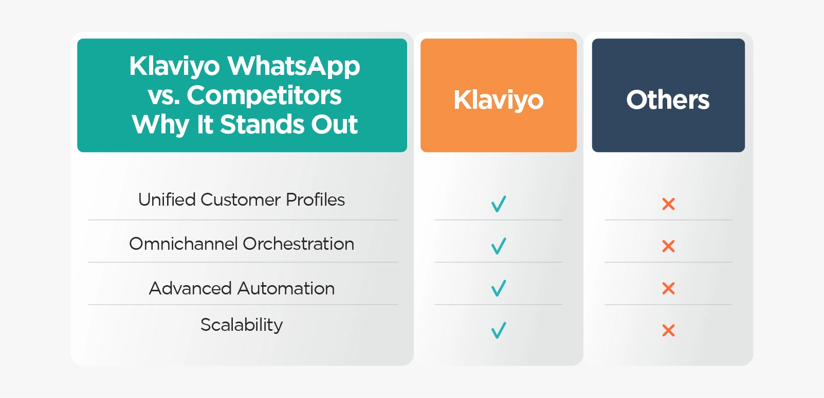 Klaviyo WhatsApp vs. Competitors