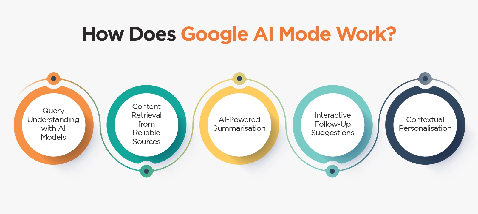 How Does Google AI Mode Work?