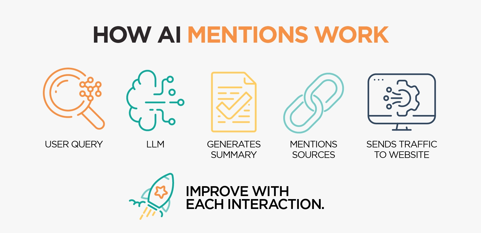 How AI Mentions Work