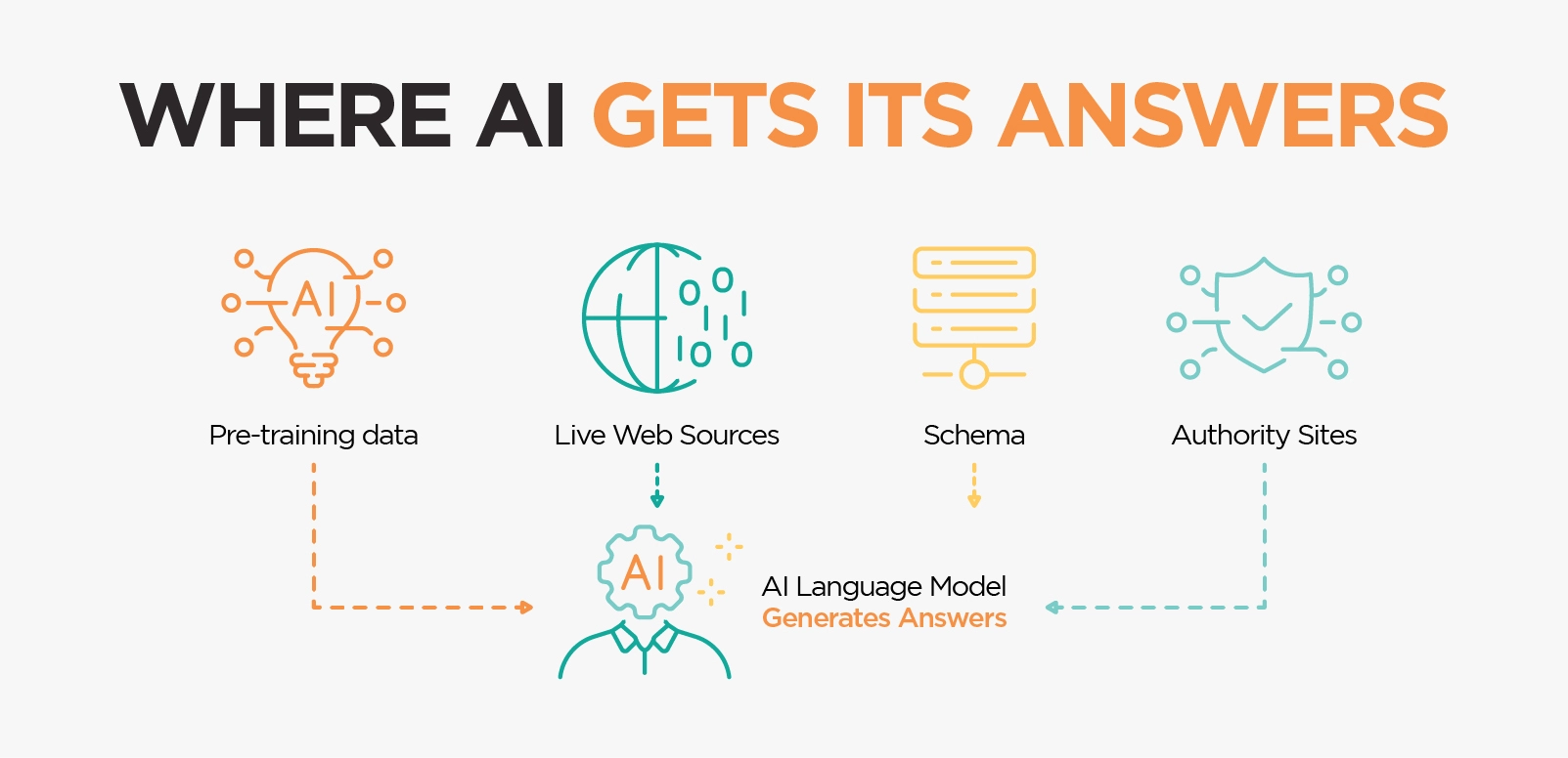 Where AI Gets Its Answers