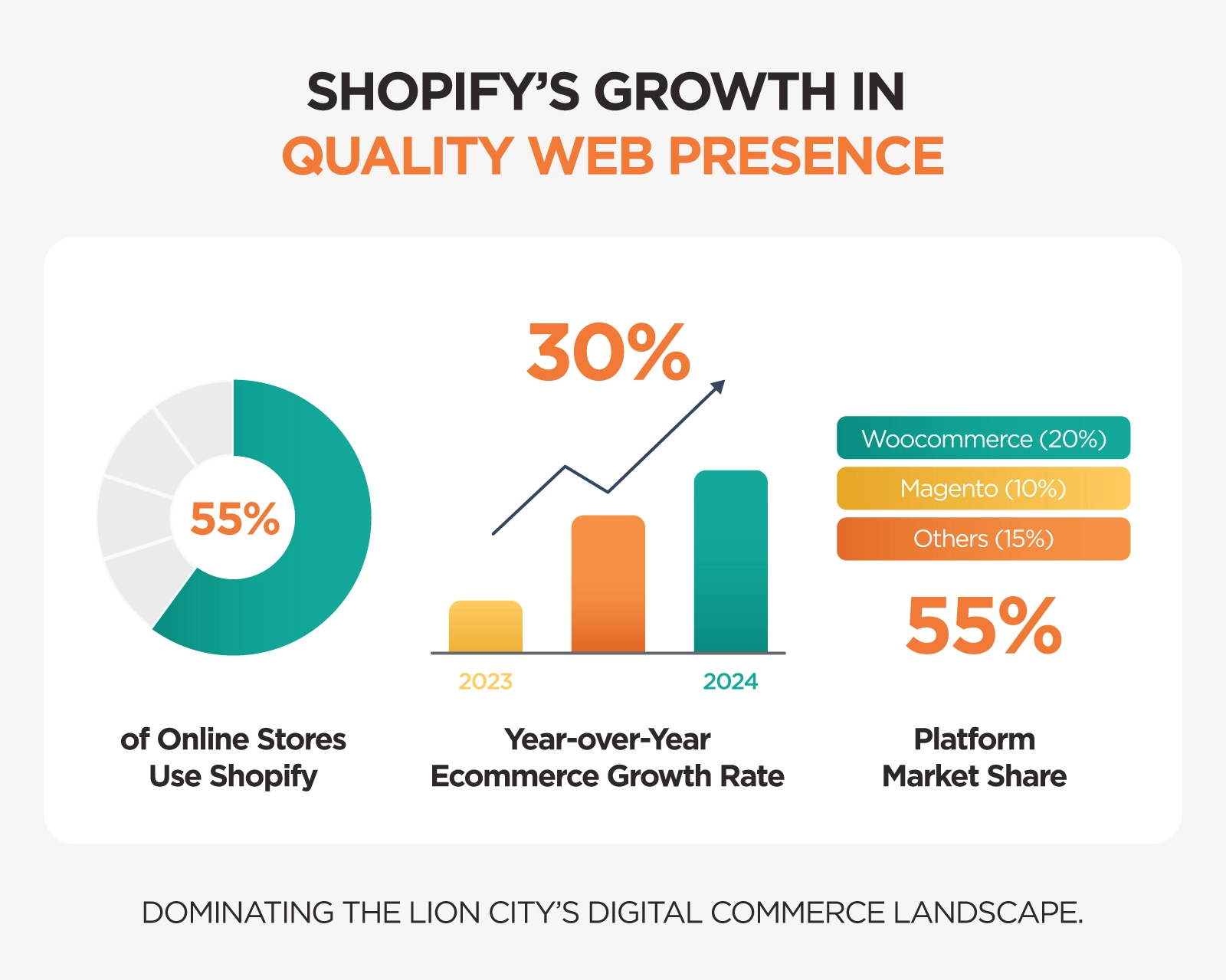 Shopify's Growth in Quality Web Presence