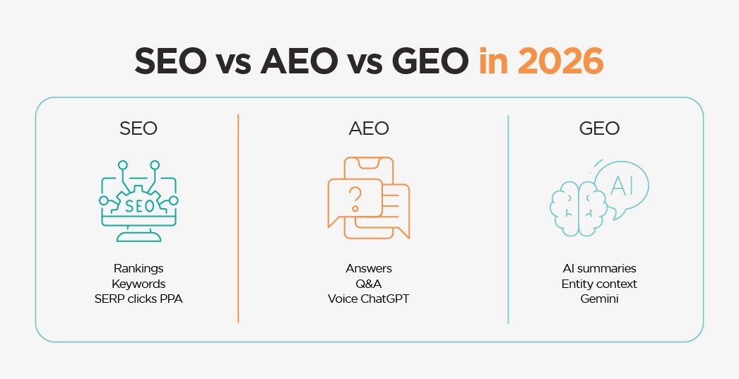 SEO vs AEO vs GEO in 2026