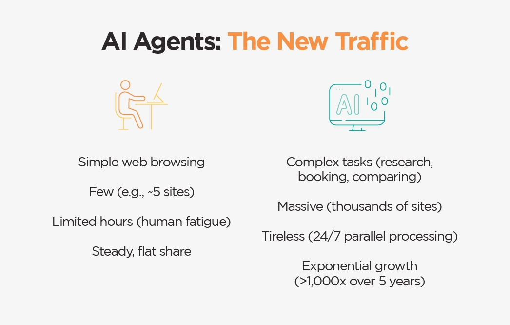 AI Agents: The New Traffic