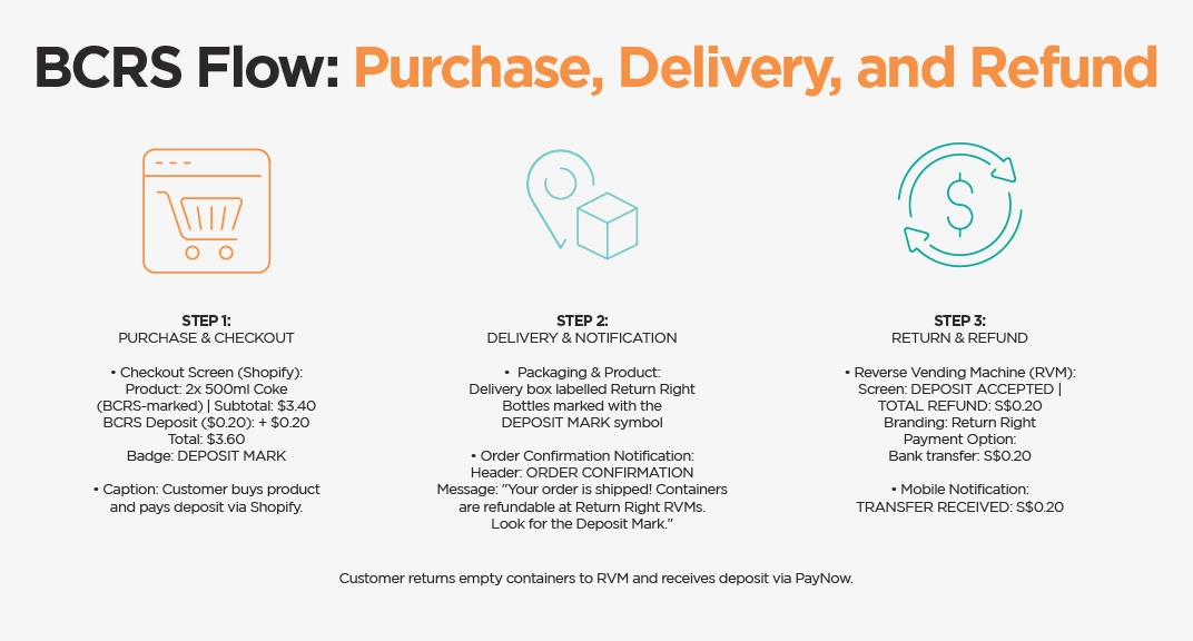 BCRS Flow: Purchase, Delivery, and Refund