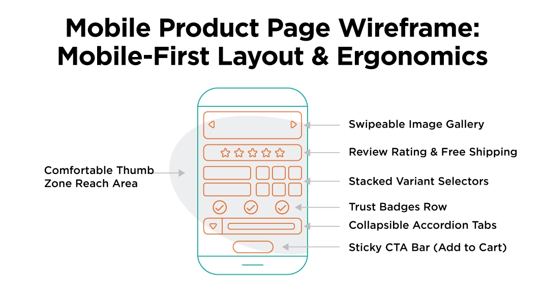 Mobile Product Page Wireframe: Mobile-First Layout & Ergonomics