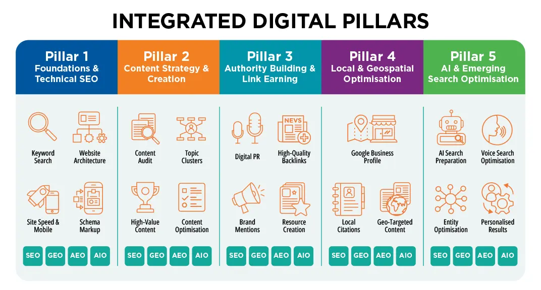 5 Pillars of Generative Visibility framework showing how SEO, GEO, AEO and AIO work together through one strategy