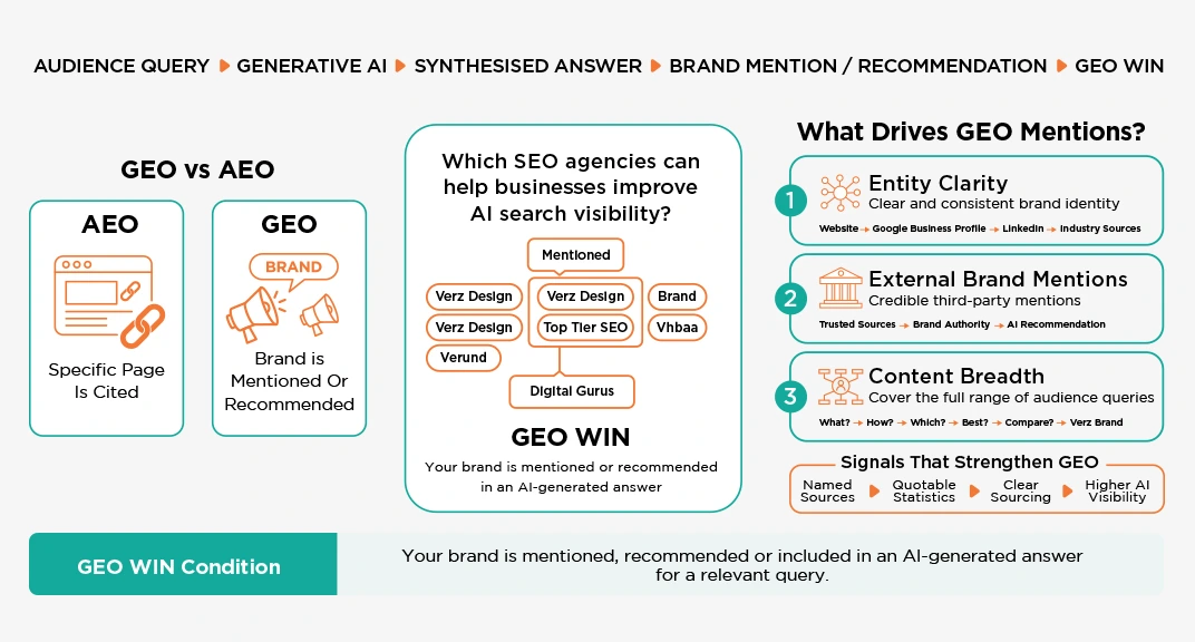 What Is GEO (Generative Engine Optimisation)?