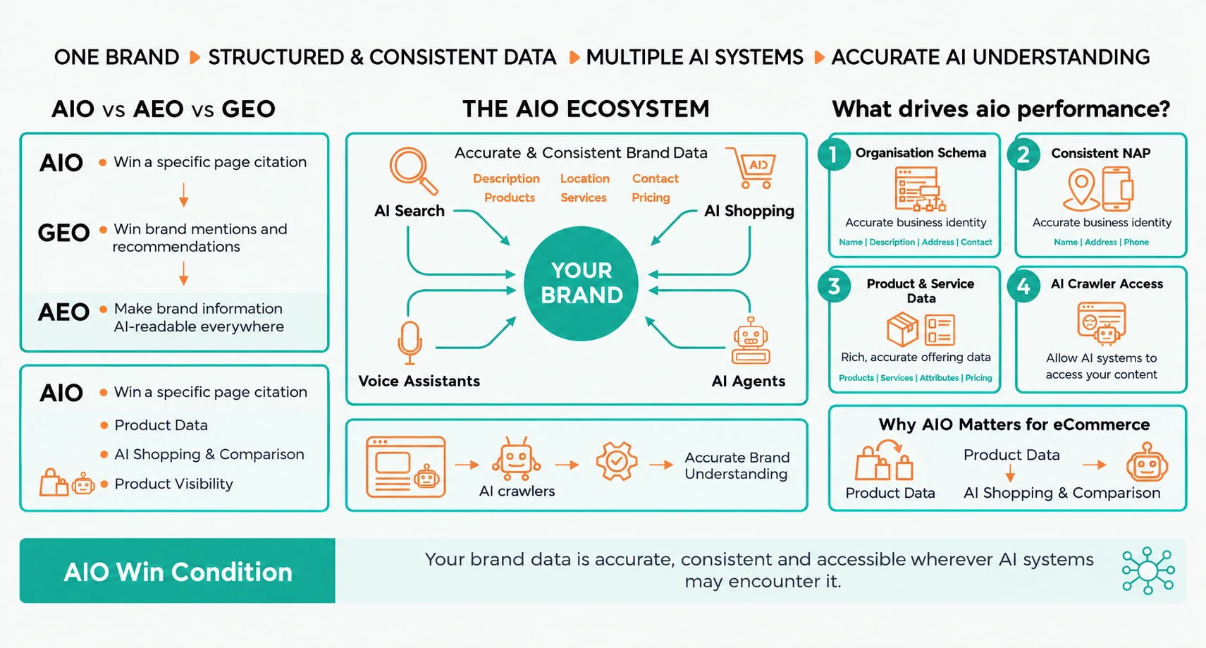 What Is AIO (AI Optimisation)?